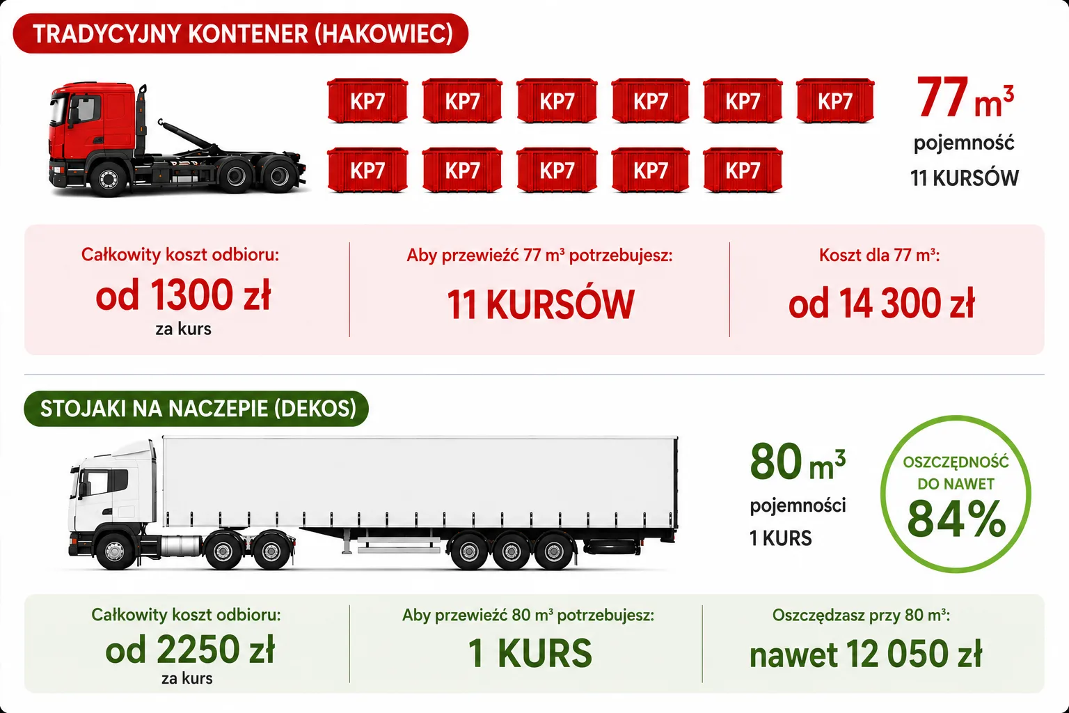 Porównanie wydajności transportu na stojakach DekoS z tradycyjnymi kontenerami